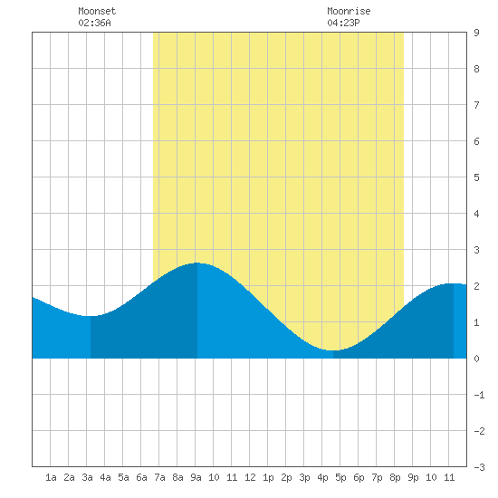 Indian Shores tide chart for Saturday, July 9, 2022