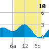 Indian Shores tide chart for Wednesday, August 10, 2022