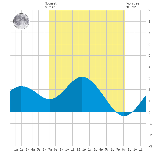 Indian Shores tide chart for Thursday, August 11, 2022