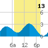 Indian Shores tide chart for Saturday, August 13, 2022