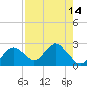Indian Shores tide chart for Sunday, August 14, 2022