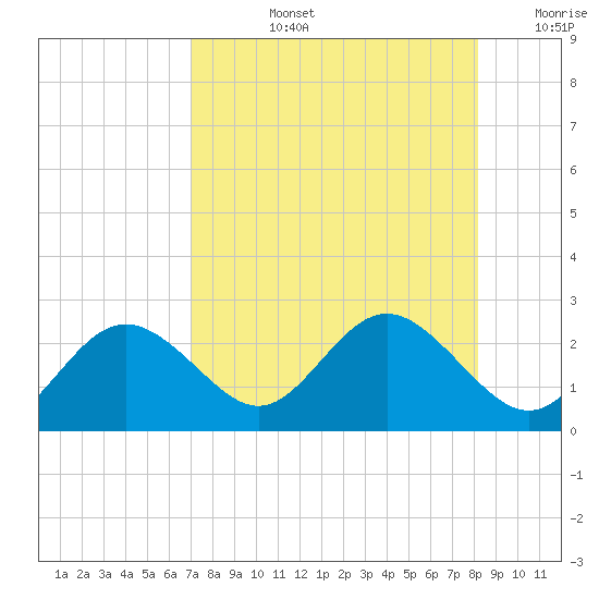 Indian Shores tide chart for Monday, August 15, 2022