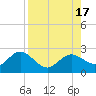 Indian Shores tide chart for Wednesday, August 17, 2022
