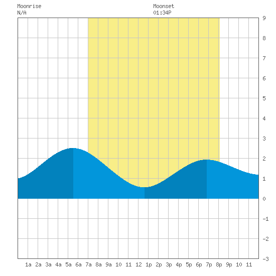 Indian Shores tide chart for Thursday, August 18, 2022