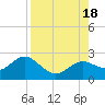 Indian Shores tide chart for Thursday, August 18, 2022