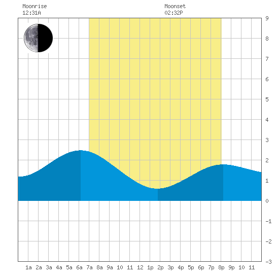 Indian Shores tide chart for Friday, August 19, 2022