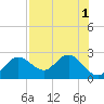 Indian Shores tide chart for Monday, August 1, 2022