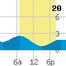Indian Shores tide chart for Saturday, August 20, 2022