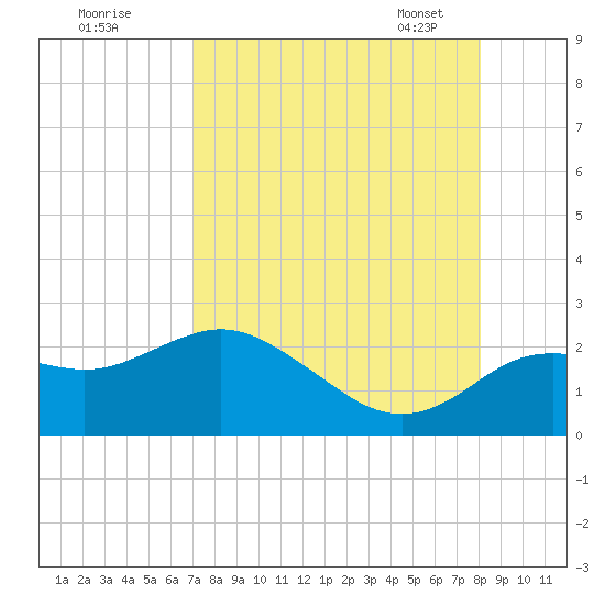 Indian Shores tide chart for Sunday, August 21, 2022