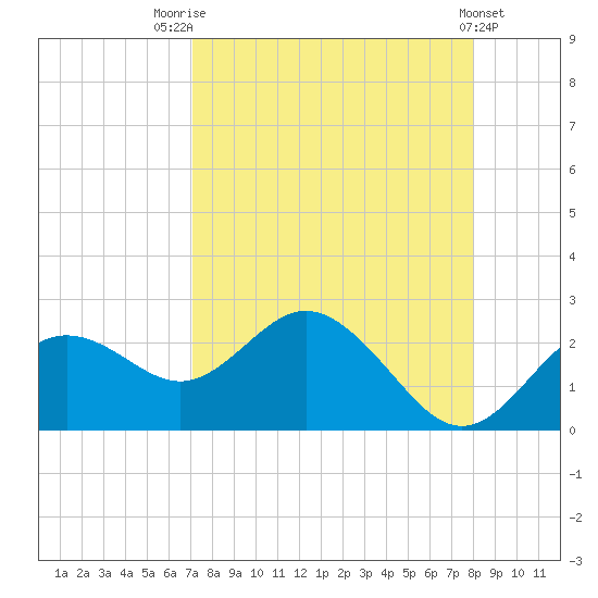 Indian Shores tide chart for Thursday, August 25, 2022