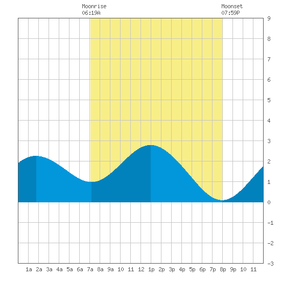 Indian Shores tide chart for Friday, August 26, 2022
