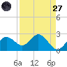 Indian Shores tide chart for Saturday, August 27, 2022