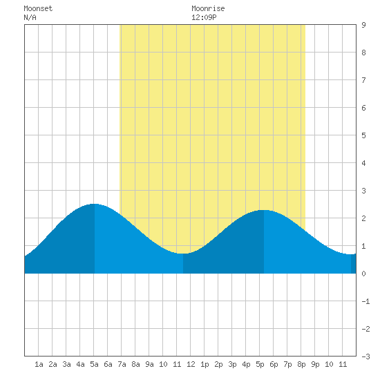 Indian Shores tide chart for Wednesday, August 3, 2022
