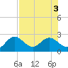 Indian Shores tide chart for Wednesday, August 3, 2022
