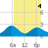 Indian Shores tide chart for Thursday, August 4, 2022