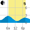 Indian Shores tide chart for Friday, August 5, 2022
