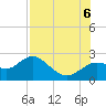Indian Shores tide chart for Saturday, August 6, 2022