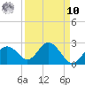 Indian Shores tide chart for Saturday, September 10, 2022