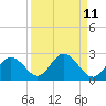 Indian Shores tide chart for Sunday, September 11, 2022