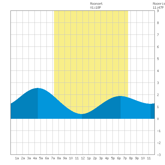Indian Shores tide chart for Friday, September 16, 2022