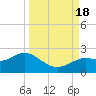 Indian Shores tide chart for Sunday, September 18, 2022