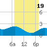 Indian Shores tide chart for Monday, September 19, 2022