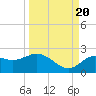 Indian Shores tide chart for Tuesday, September 20, 2022