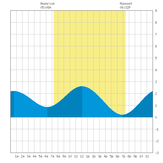 Indian Shores tide chart for Friday, September 23, 2022