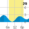 Indian Shores tide chart for Thursday, September 29, 2022