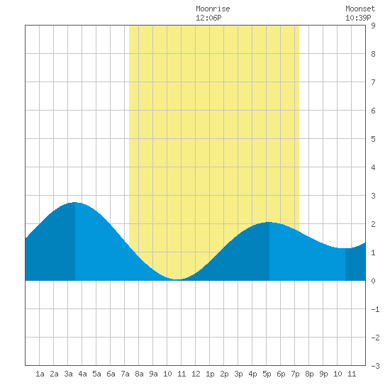 Indian Shores tide chart for Friday, September 30, 2022