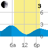Indian Shores tide chart for Saturday, September 3, 2022