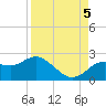 Indian Shores tide chart for Monday, September 5, 2022