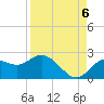 Indian Shores tide chart for Tuesday, September 6, 2022