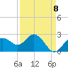 Indian Shores tide chart for Thursday, September 8, 2022