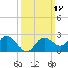 Indian Shores tide chart for Wednesday, October 12, 2022