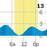 Indian Shores tide chart for Thursday, October 13, 2022