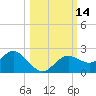 Indian Shores tide chart for Friday, October 14, 2022