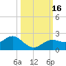 Indian Shores tide chart for Sunday, October 16, 2022
