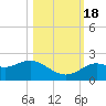 Indian Shores tide chart for Tuesday, October 18, 2022