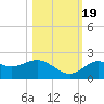 Indian Shores tide chart for Wednesday, October 19, 2022
