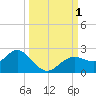 Indian Shores tide chart for Saturday, October 1, 2022