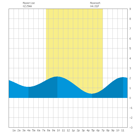 Indian Shores tide chart for Thursday, October 20, 2022