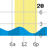 Indian Shores tide chart for Thursday, October 20, 2022