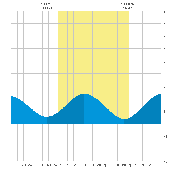Indian Shores tide chart for Saturday, October 22, 2022