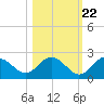Indian Shores tide chart for Saturday, October 22, 2022
