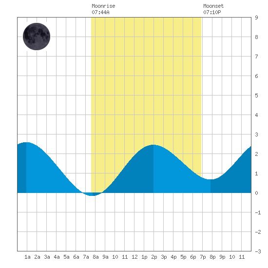 Indian Shores tide chart for Tuesday, October 25, 2022