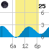 Indian Shores tide chart for Tuesday, October 25, 2022