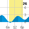 Indian Shores tide chart for Wednesday, October 26, 2022
