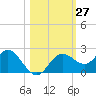 Indian Shores tide chart for Thursday, October 27, 2022