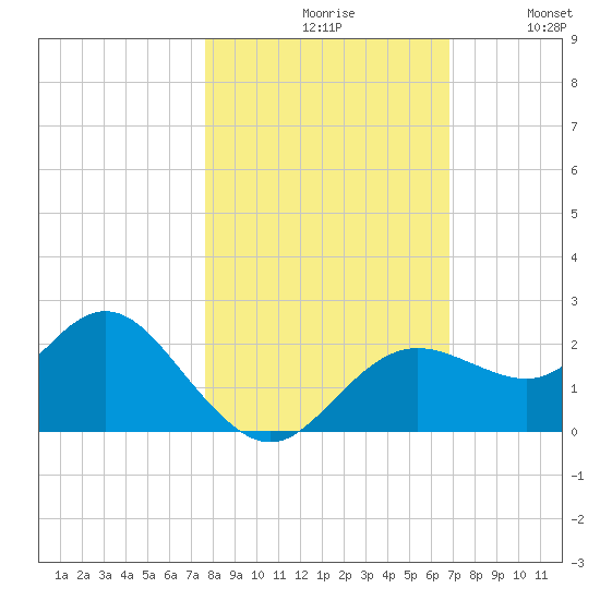 Indian Shores tide chart for Saturday, October 29, 2022
